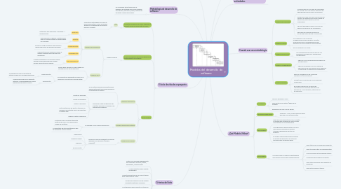 Mind Map: Modelos del  desarrollo  de software