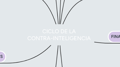 Mind Map: CICLO DE LA CONTRA-INTELIGENCIA