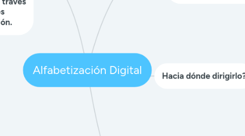 Mind Map: Alfabetización Digital