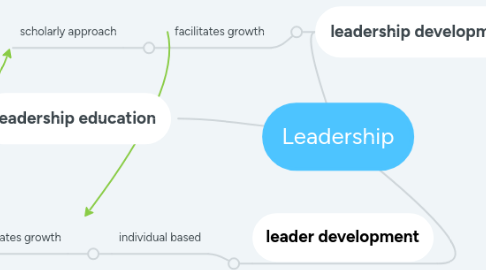 Mind Map: Leadership