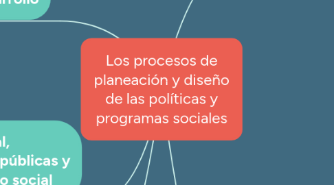 Mind Map: La política y programas sociales; problemas y presupuestos
