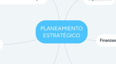 Mind Map: PLANEAMIENTO ESTRATÉGICO