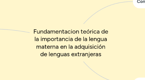 Mind Map: Fundamentacion teórica de la importancia de la lengua materna en la adquisición de lenguas extranjeras