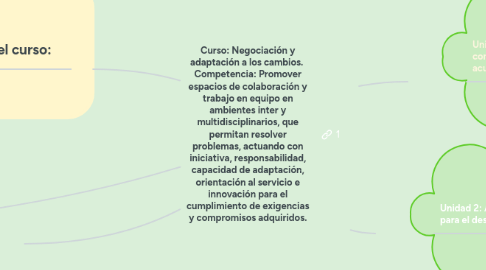 Mind Map: Curso: Negociación y adaptación a los cambios. Competencia: Promover espacios de colaboración y trabajo en equipo en ambientes inter y multidisciplinarios, que permitan resolver problemas, actuando con iniciativa, responsabilidad, capacidad de adaptación, orientación al servicio e innovación para el cumplimiento de exigencias y compromisos adquiridos.