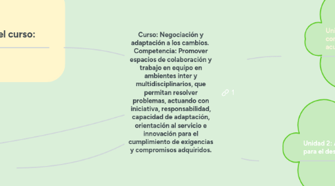 Mind Map: Curso: Negociación y adaptación a los cambios.  Competencia: Promover espacios de colaboración y trabajo en equipo en ambientes inter y multidisciplinarios, que permitan resolver problemas, actuando con iniciativa, responsabilidad, capacidad de adaptación, orientación al servicio e innovación para el cumplimiento de exigencias y compromisos adquiridos.