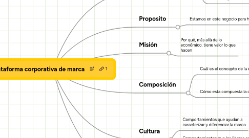 Mind Map: Plataforma corporativa de marca