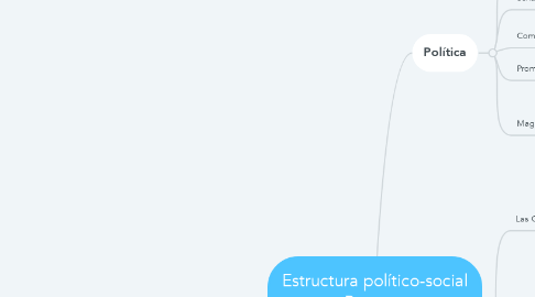 Mind Map: Estructura político-social Romana
