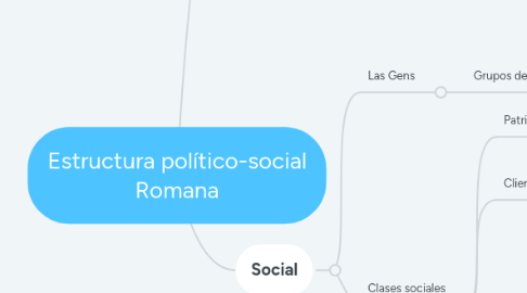 Mind Map: Estructura político-social Romana