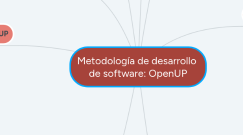 Mind Map: Metodología de desarrollo de software: OpenUP