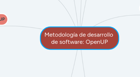 Mind Map: Metodología de desarrollo  de software: OpenUP