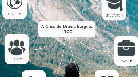 Mind Map: A Crise do Drama Burguês - TCC