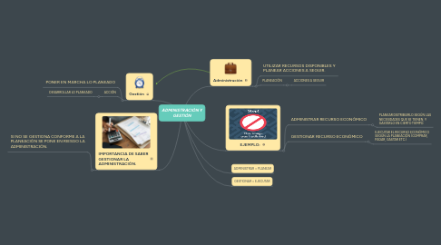 Mind Map: ADMINISTRACIÓN Y GESTIÓN