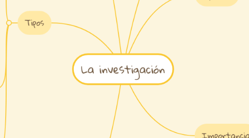 Mind Map: La investigación