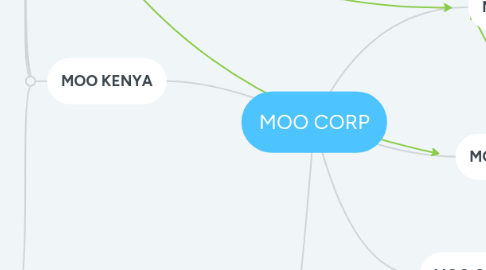 Mind Map: MOO CORP