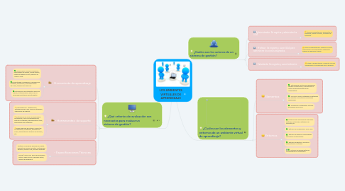 Mind Map: LOS AMBIENTES VIRTUALES DE APRENDIZAJE