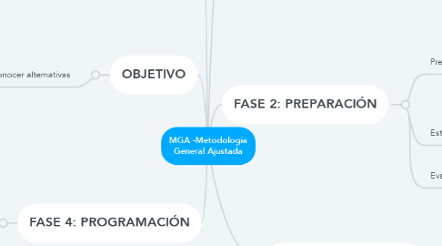 Mind Map: MGA -Metodología General Ajustada