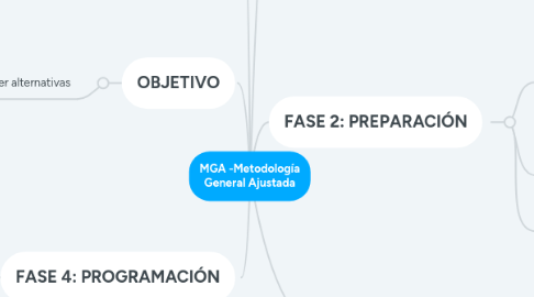 Mind Map: MGA -Metodología General Ajustada