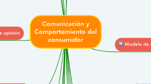 Mind Map: Comunicación y Comportamiento del consumidor