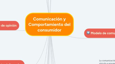 Mind Map: Comunicación y Comportamiento del consumidor