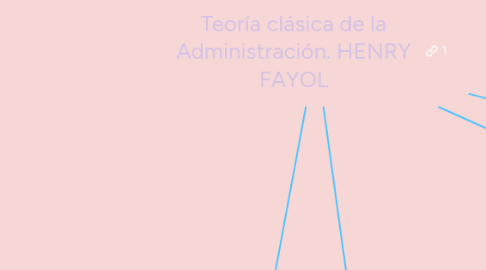 Mind Map: Teoría clásica de la Administración. HENRY FAYOL