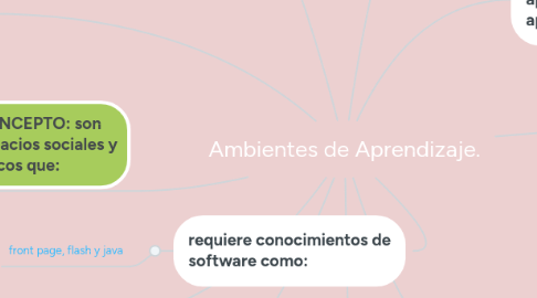 Mind Map: Ambientes de Aprendizaje.