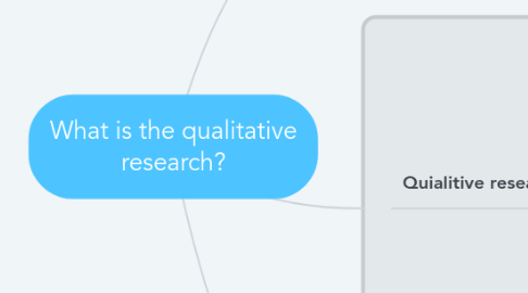 Mind Map: What is the qualitative research?