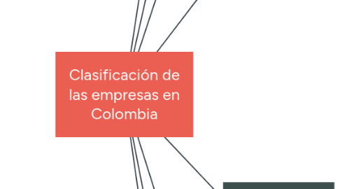 Mind Map: Clasificación de las empresas en Colombia