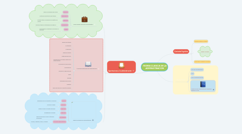 Mind Map: TEORIA CLASICA DE LA ADMINISTRACION