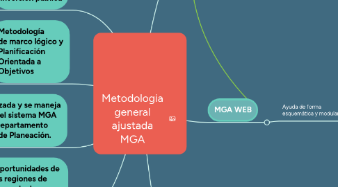 Mind Map: Metodologia general ajustada MGA