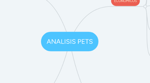 Mind Map: ANALISIS PETS