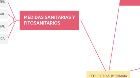 Mind Map: SEGURIDAD ALIMENTARIA