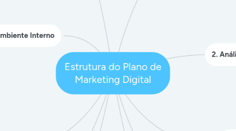 Mind Map: Estrutura do Plano de Marketing Digital