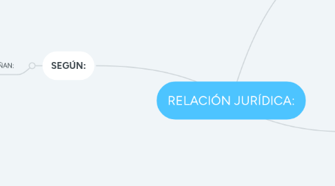 Mind Map: RELACIÓN JURÍDICA: