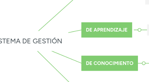 Mind Map: SISTEMA DE GESTIÓN