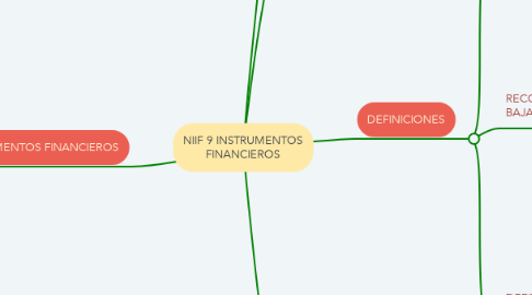 Mind Map: NIIF 9 INSTRUMENTOS FINANCIEROS