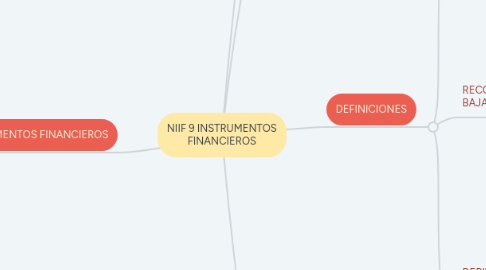 Mind Map: NIIF 9 INSTRUMENTOS FINANCIEROS