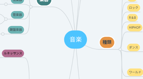 Mind Map: 音楽