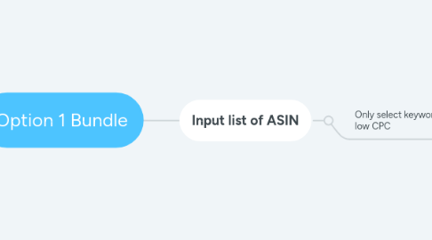 Mind Map: Option 1 Bundle