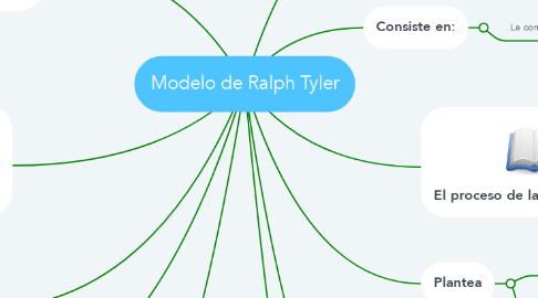 Mind Map: Modelo de Ralph Tyler