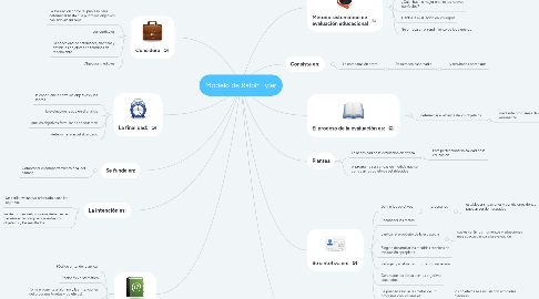 Mind Map: Modelo de Ralph Tyler