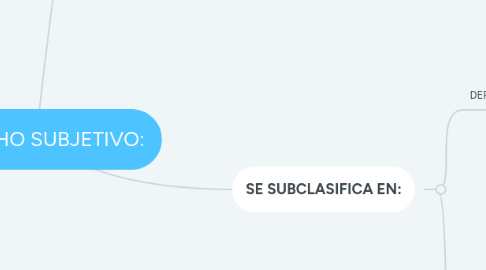 Mind Map: DERECHO SUBJETIVO: