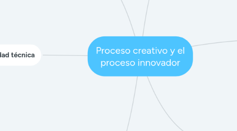 Mind Map: Proceso creativo y el proceso innovador