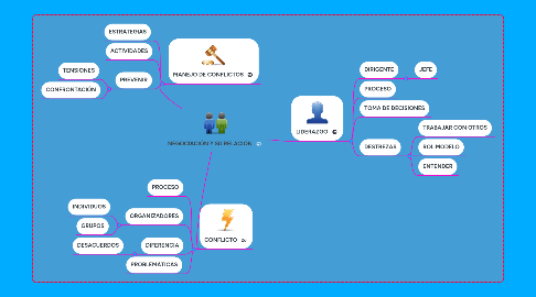 Mind Map: NEGOCIACIÓN Y SU RELACIÓN