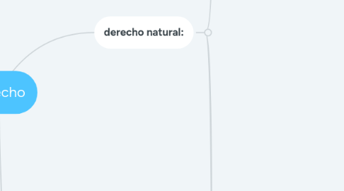 Mind Map: derecho