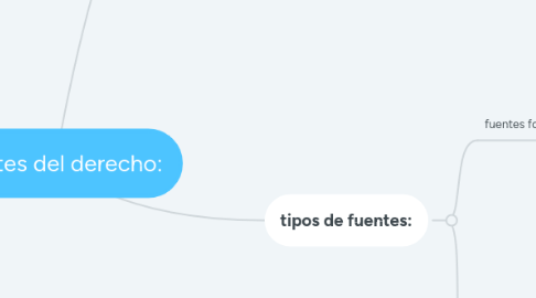 Mind Map: fuentes del derecho: