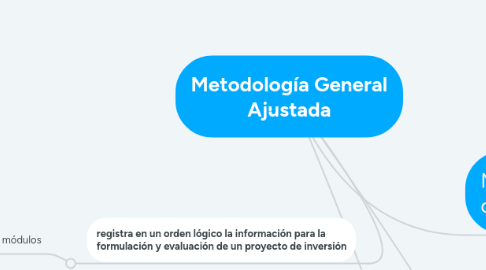 Mind Map: Metodología General Ajustada