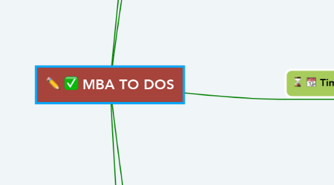 Mind Map: MBA TO DOS