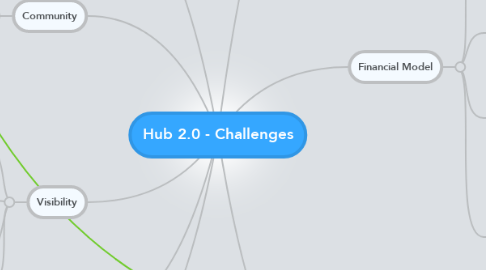 Mind Map: Hub 2.0 - Challenges