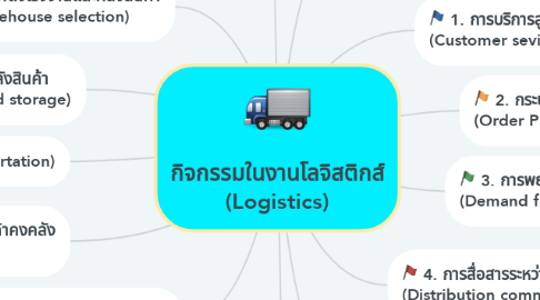 Mind Map: กิจกรรมในงานโลจิสติกส์ (Logistics)