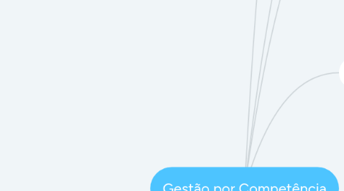 Mind Map: Gestão por Competência